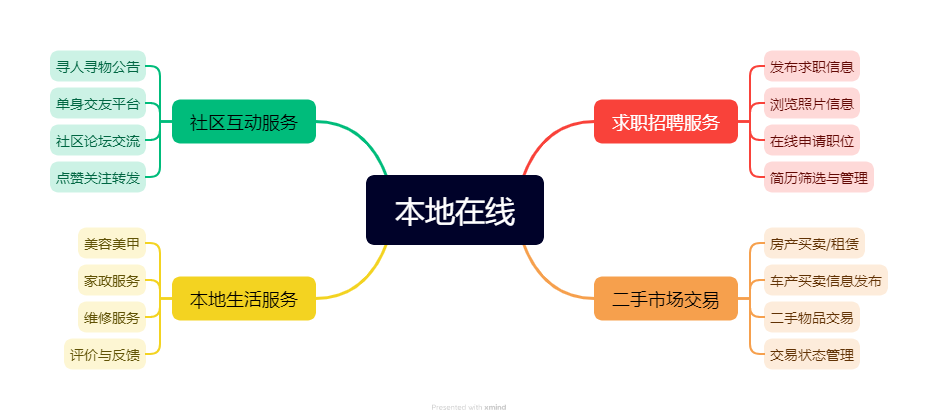 同城在線系統(tǒng)(圖1)